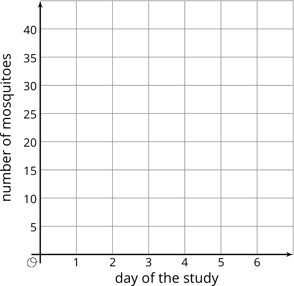 A blank coordinate plane with the origin labeled "O". The horizontal axis is labeled "day of the study" and the numbers 0 through 6 are indicated. The vertical axis is labeled "number of mosquitos" and the numbers 0 through 40, in increments of 5, are indicated.