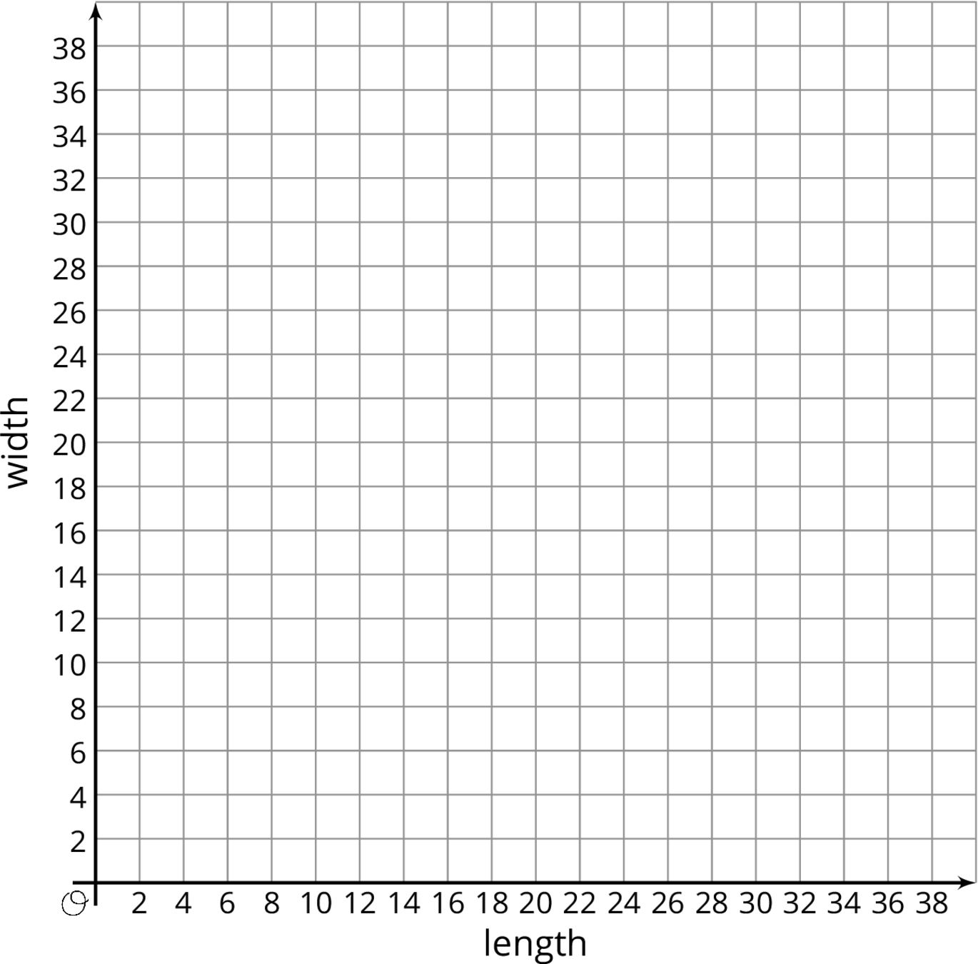 A blank coordinate plane with the origin labeled "O". The horizontal axis is labeled "length", and the vertical axis is labeled "width". For both axes, the numbers 0 through 38, in increments of 2, are indicated.