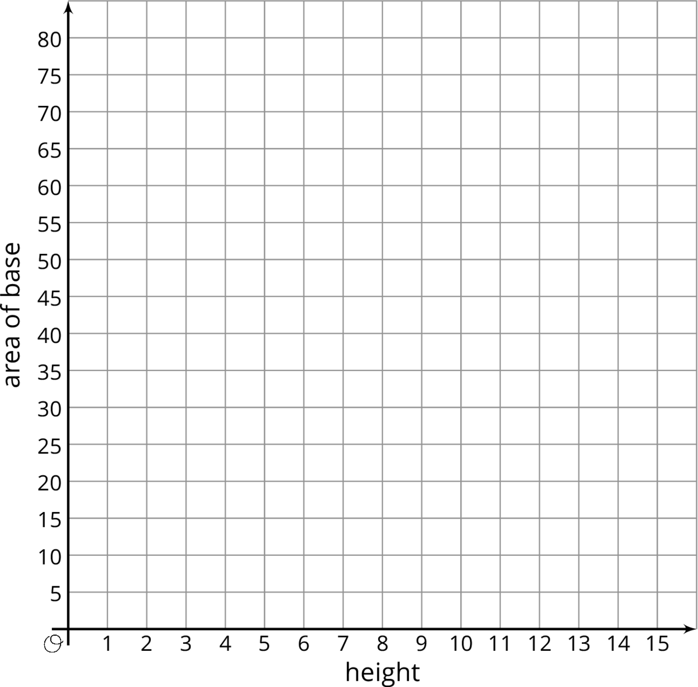 A blank coordinate plane with the origin labeled "O". The horizontal axis is labeled "height", and the numbers 0 through 15 are indicated. The vertical axis is labeled "area of base", and the numbers 0 through 80, in increments of 5, are indicated.
