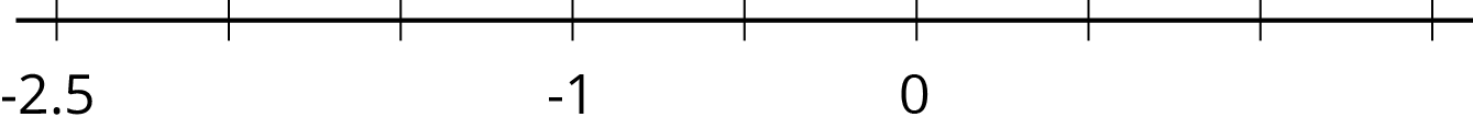 A blank number line with 9 evenly spaced tick marks. Starting on the left, the first tick mark is labeled negative 2 point 5, the fourth tick mark is labeled negative 1, and the sixth tick mark is labeled 0.