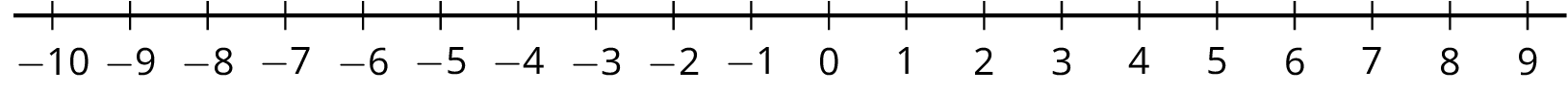 A number line with the numbers negative 10 through 9 indicated.