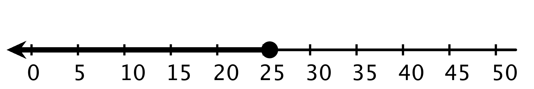 A number line with the numbers 0 through 50, in increments of 5, indicated. A closed circle is indicated at 25 and an arrow is drawn from the closed circle extending to the left.