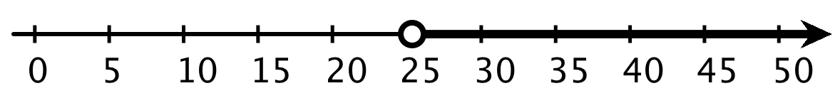 A number line with the numbers 0 through 50, in increments of 5, indicated. An open circle is indicated at 25 and an arrow is drawn from the open circle extending to the right.
